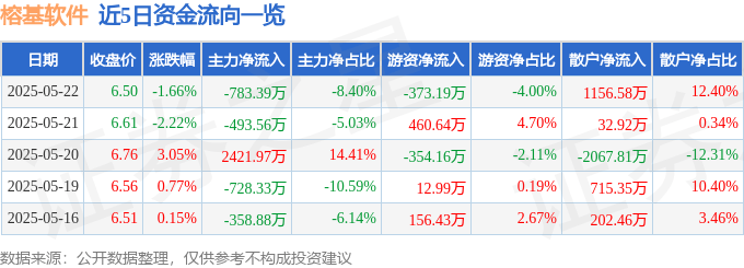 股票行情快报：榕基软件（002474）5月22日主力资金净卖出783.39万元