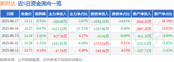 股票行情快报：新时达（002527）6月17日主力资金净卖出569.60万元