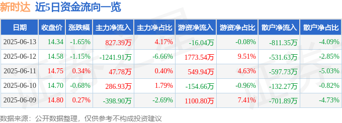 股票行情快报：新时达（002527）6月13日主力资金净买入827.39万元