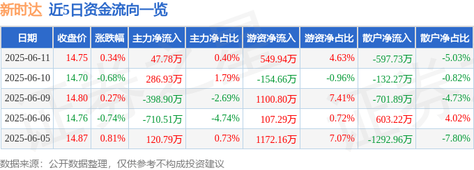 股票行情快报：新时达（002527）6月11日主力资金净买入47.78万元
