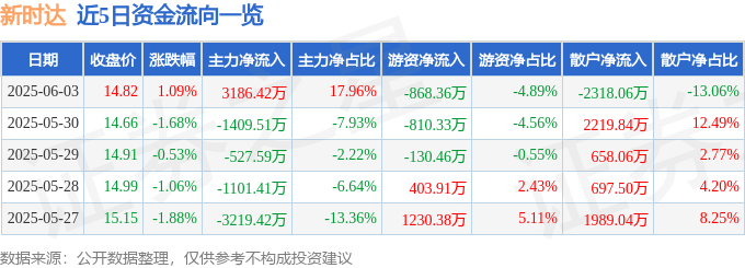 股票行情快报：新时达（002527）6月3日主力资金净买入3186.42万元