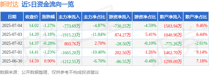 股票行情快报：新时达（002527）7月4日主力资金净卖出773.69万元