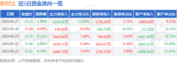 股票行情快报：新时达（002527）5月27日主力资金净卖出3219.42万元
