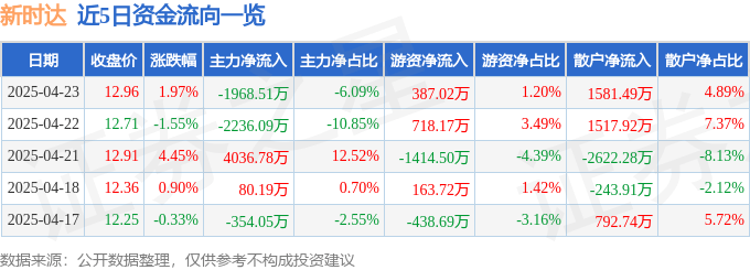 股票行情快报：新时达（002527）4月23日主力资金净卖出1968.51万元