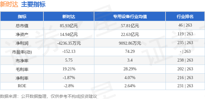 股票行情快报：新时达（002527）4月23日主力资金净卖出1968.51万元