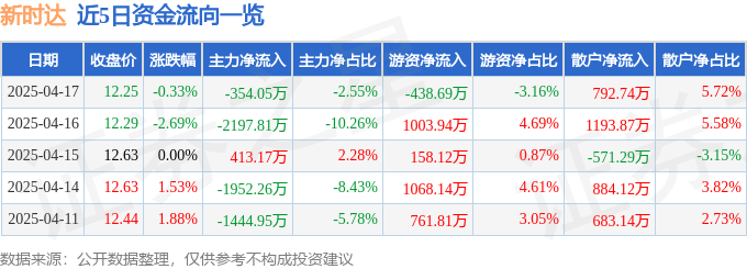 股票行情快报：新时达（002527）4月17日主力资金净卖出354.05万元