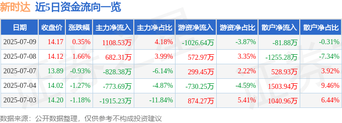 股票行情快报：新时达（002527）7月9日主力资金净买入1108.53万元