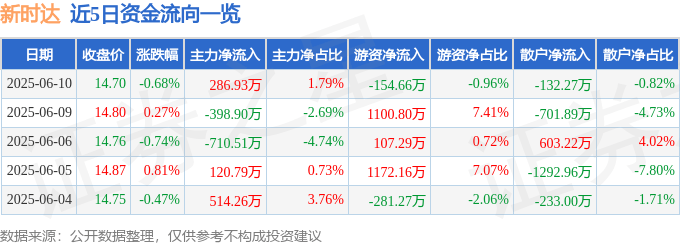 股票行情快报：新时达（002527）6月10日主力资金净买入286.93万元