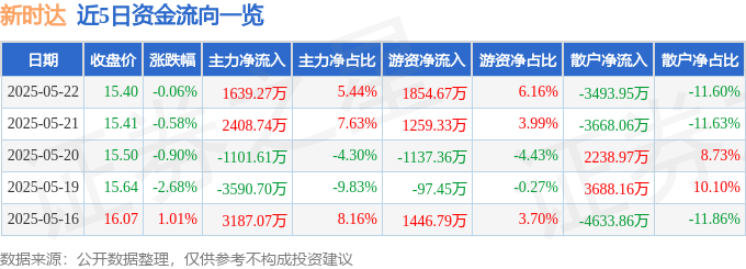 股票行情快报：新时达（002527）5月22日主力资金净买入1639.27万元