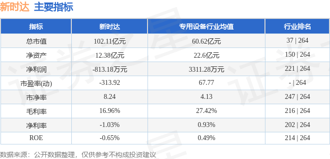 股票行情快报：新时达（002527）5月22日主力资金净买入1639.27万元