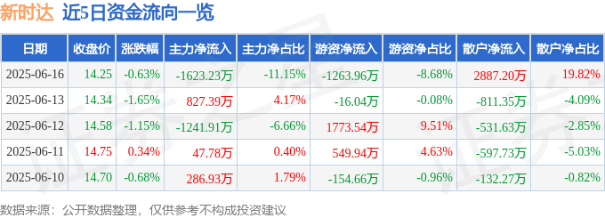 股票行情快报：新时达（002527）6月16日主力资金净卖出1623.23万元