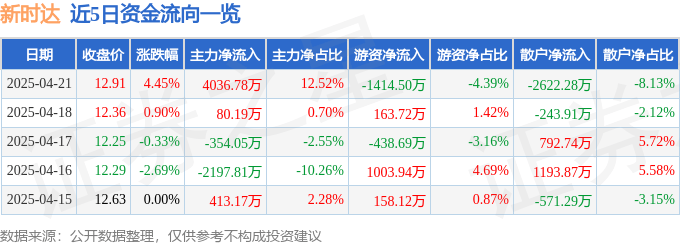 股票行情快报：新时达（002527）4月21日主力资金净买入4036.78万元