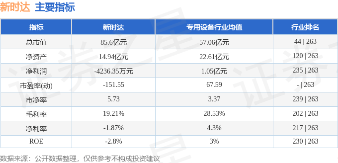 股票行情快报：新时达（002527）4月21日主力资金净买入4036.78万元
