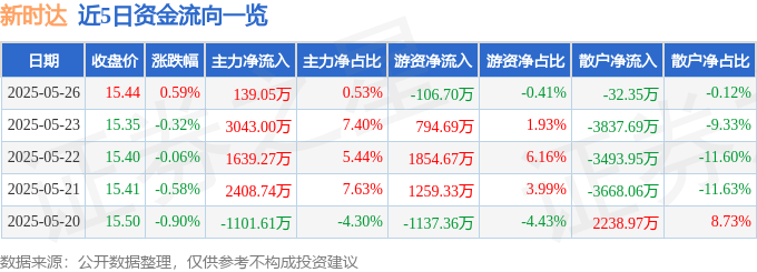 股票行情快报：新时达（002527）5月26日主力资金净买入139.05万元