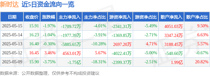 股票行情快报：新时达（002527）5月15日主力资金净卖出1709.72万元