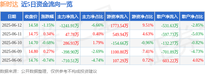股票行情快报：新时达（002527）6月12日主力资金净卖出1241.91万元