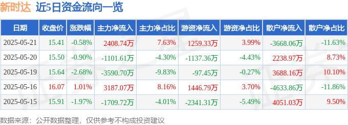 股票行情快报：新时达（002527）5月21日主力资金净买入2408.74万元