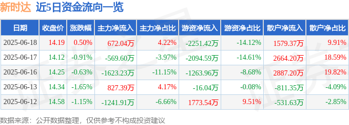股票行情快报：新时达（002527）6月18日主力资金净买入672.04万元
