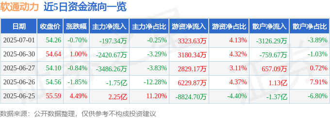 股票行情快报：软通动力（301236）7月1日主力资金净卖出197.34万元