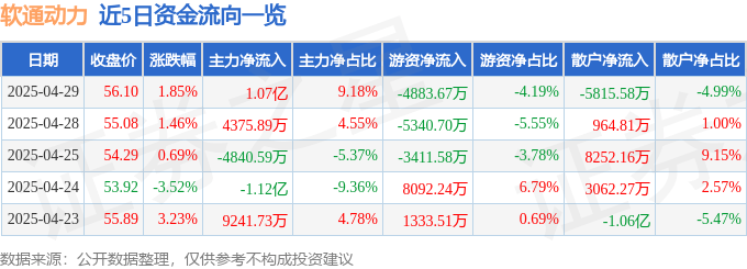 股票行情快报：软通动力（301236）4月29日主力资金净买入1.07亿元