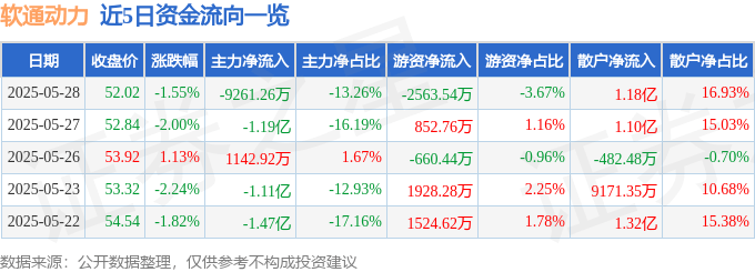 股票行情快报：软通动力（301236）5月28日主力资金净卖出9261.26万元