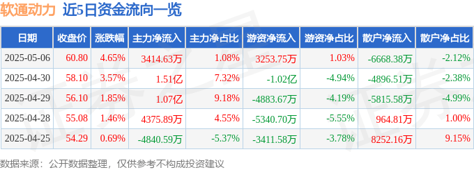 股票行情快报：软通动力（301236）5月6日主力资金净买入3414.63万元