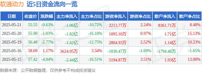 股票行情快报：软通动力（301236）5月21日主力资金净卖出1.06亿元