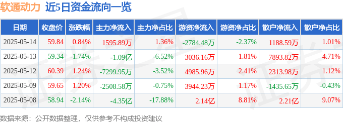 股票行情快报：软通动力（301236）5月14日主力资金净买入1595.89万元