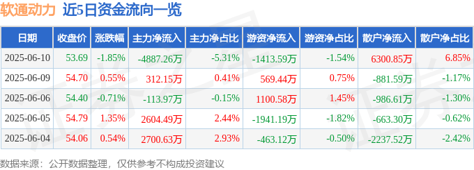 股票行情快报：软通动力（301236）6月10日主力资金净卖出4887.26万元