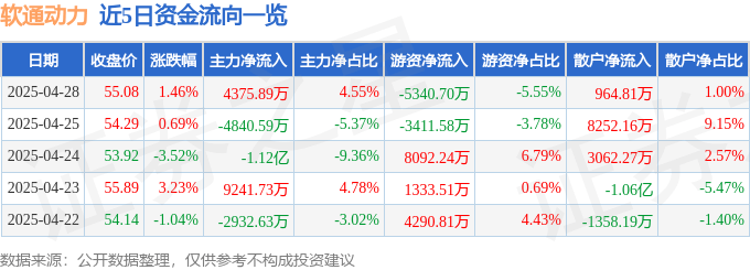 股票行情快报：软通动力（301236）4月28日主力资金净买入4375.89万元