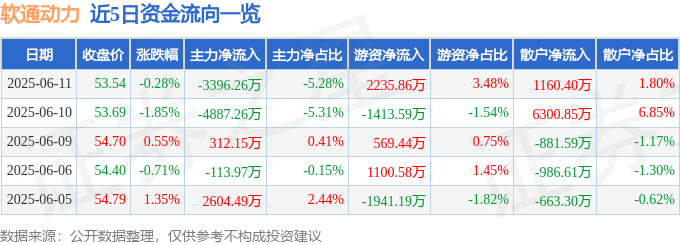 股票行情快报：软通动力（301236）6月11日主力资金净卖出3396.26万元