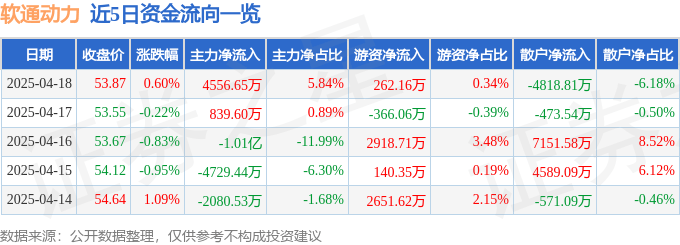 股票行情快报：软通动力（301236）4月18日主力资金净买入4556.65万元