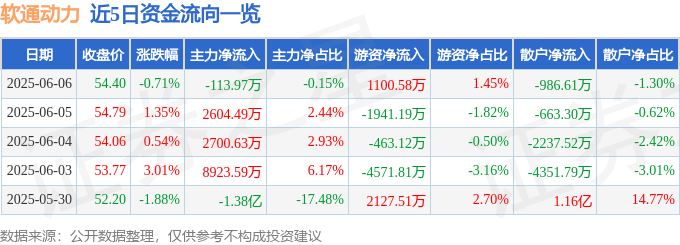 股票行情快报：软通动力（301236）6月6日主力资金净卖出113.97万元