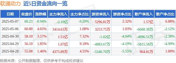 股票行情快报：软通动力（301236）5月7日主力资金净卖出2.10亿元