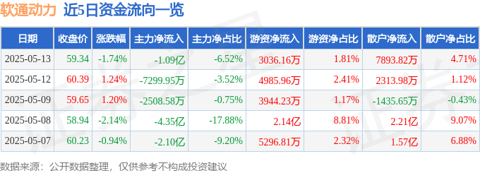 股票行情快报：软通动力（301236）5月13日主力资金净卖出1.09亿元