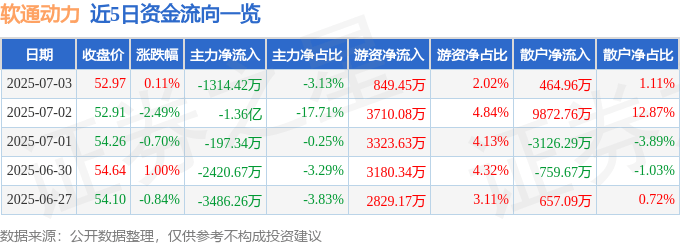 股票行情快报：软通动力（301236）7月3日主力资金净卖出1314.42万元