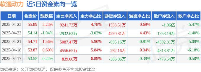 股票行情快报：软通动力（301236）4月23日主力资金净买入9241.73万元