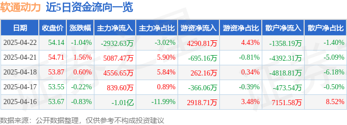 股票行情快报：软通动力（301236）4月22日主力资金净卖出2932.63万元