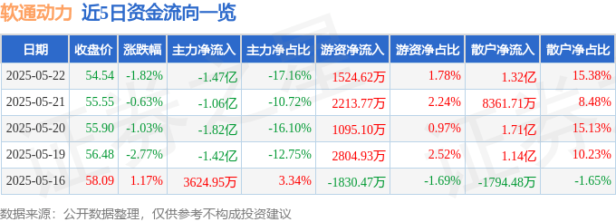 股票行情快报：软通动力（301236）5月22日主力资金净卖出1.47亿元
