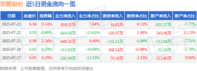 股票行情快报：双箭股份（002381）7月23日主力资金净买入818.22万元