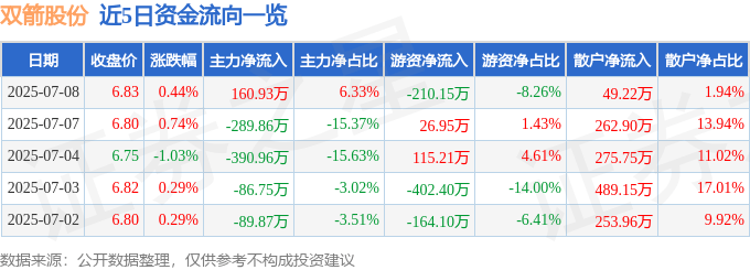 股票行情快报：双箭股份（002381）7月8日主力资金净买入160.93万元