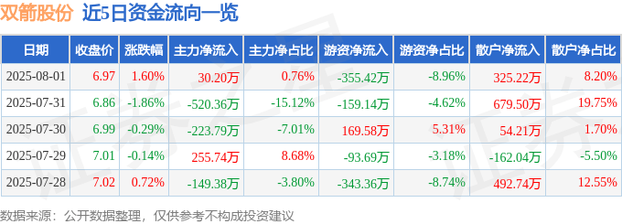 股票行情快报：双箭股份（002381）8月1日主力资金净买入30.20万元