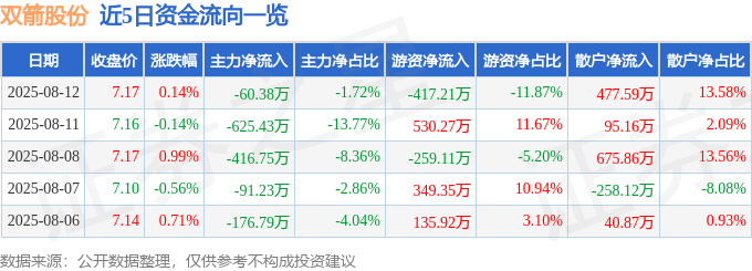 股票行情快报：双箭股份（002381）8月12日主力资金净卖出60.38万元