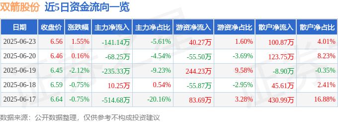 股票行情快报：双箭股份（002381）6月23日主力资金净卖出141.14万元