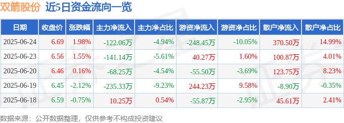 股票行情快报：双箭股份（002381）6月24日主力资金净卖出122.06万元