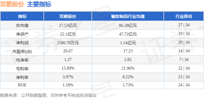 股票行情快报：双箭股份（002381）6月16日主力资金净卖出385.06万元