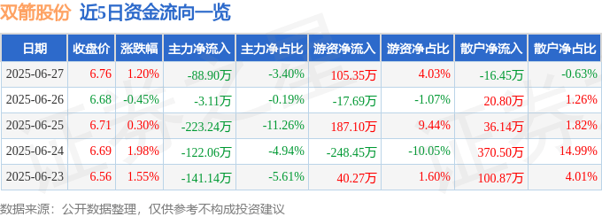 股票行情快报：双箭股份（002381）6月27日主力资金净卖出88.90万元