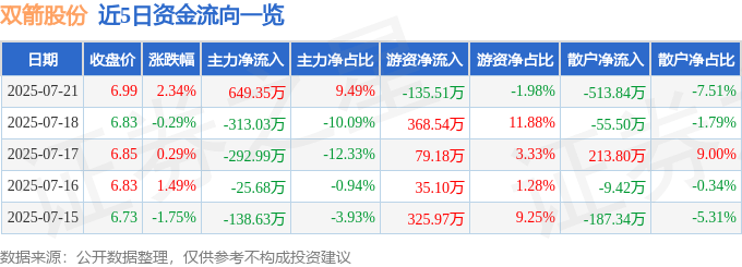 股票行情快报：双箭股份（002381）7月21日主力资金净买入649.35万元