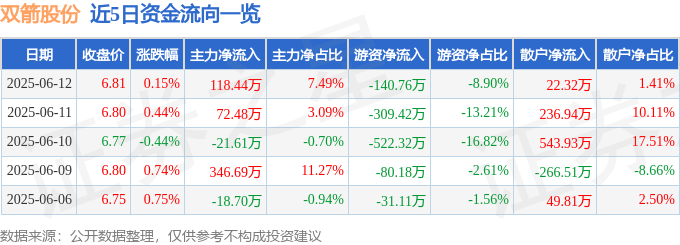 股票行情快报：双箭股份（002381）6月12日主力资金净买入118.44万元