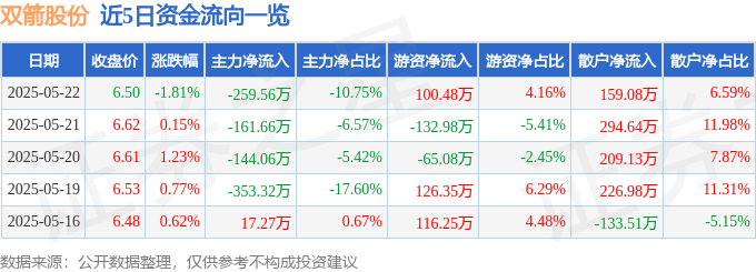 股票行情快报：双箭股份（002381）5月22日主力资金净卖出259.56万元